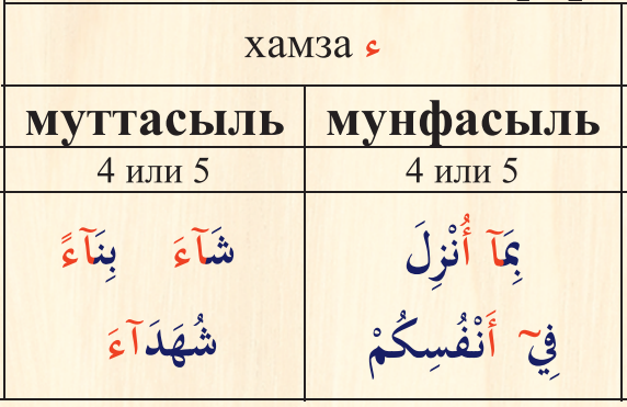Шпаргалка по таджвиду